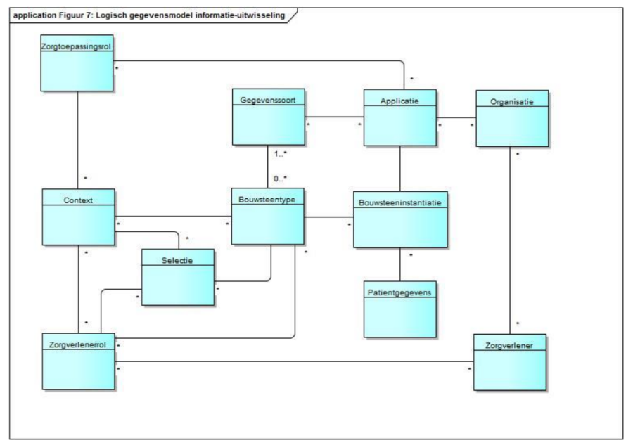 Logisch gegevensmodel informatie-uitwisseling.png