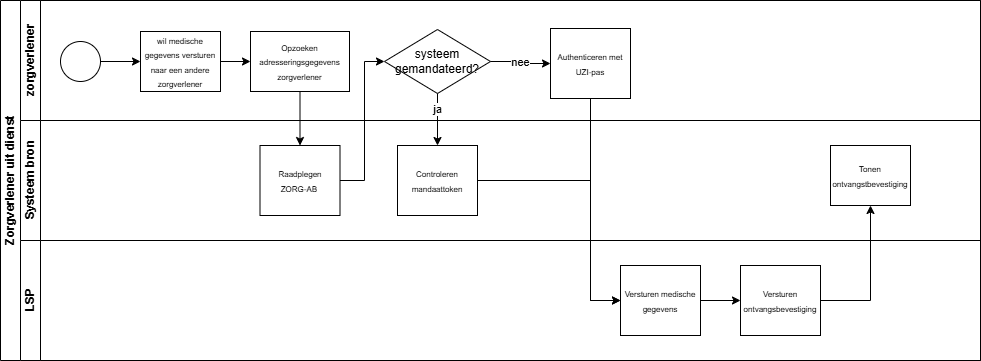 Versturen_medische_gegevens.drawio.png